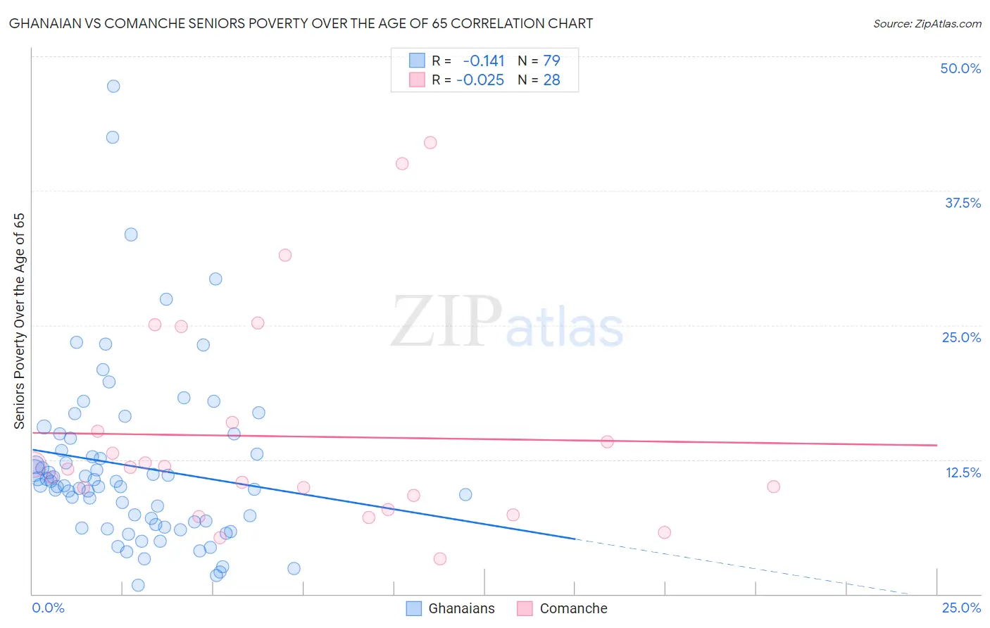 Ghanaian vs Comanche Seniors Poverty Over the Age of 65