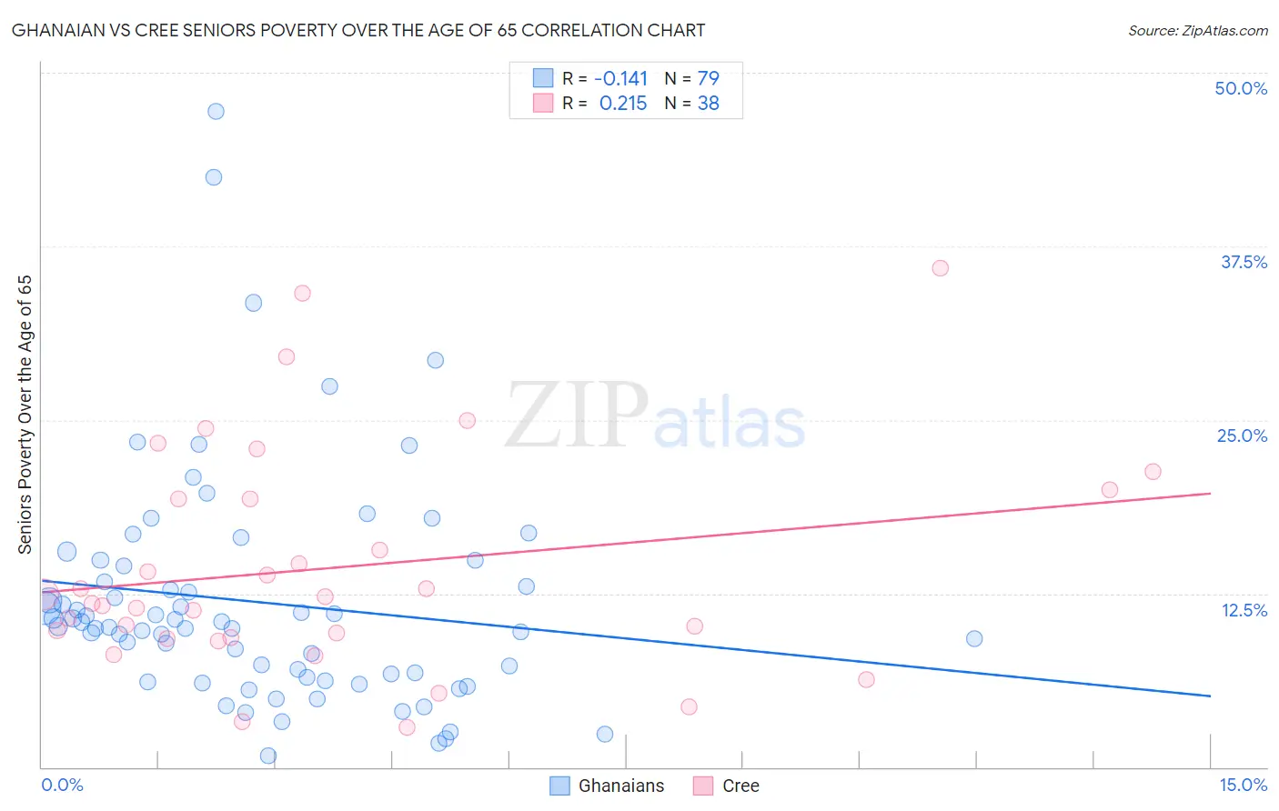 Ghanaian vs Cree Seniors Poverty Over the Age of 65