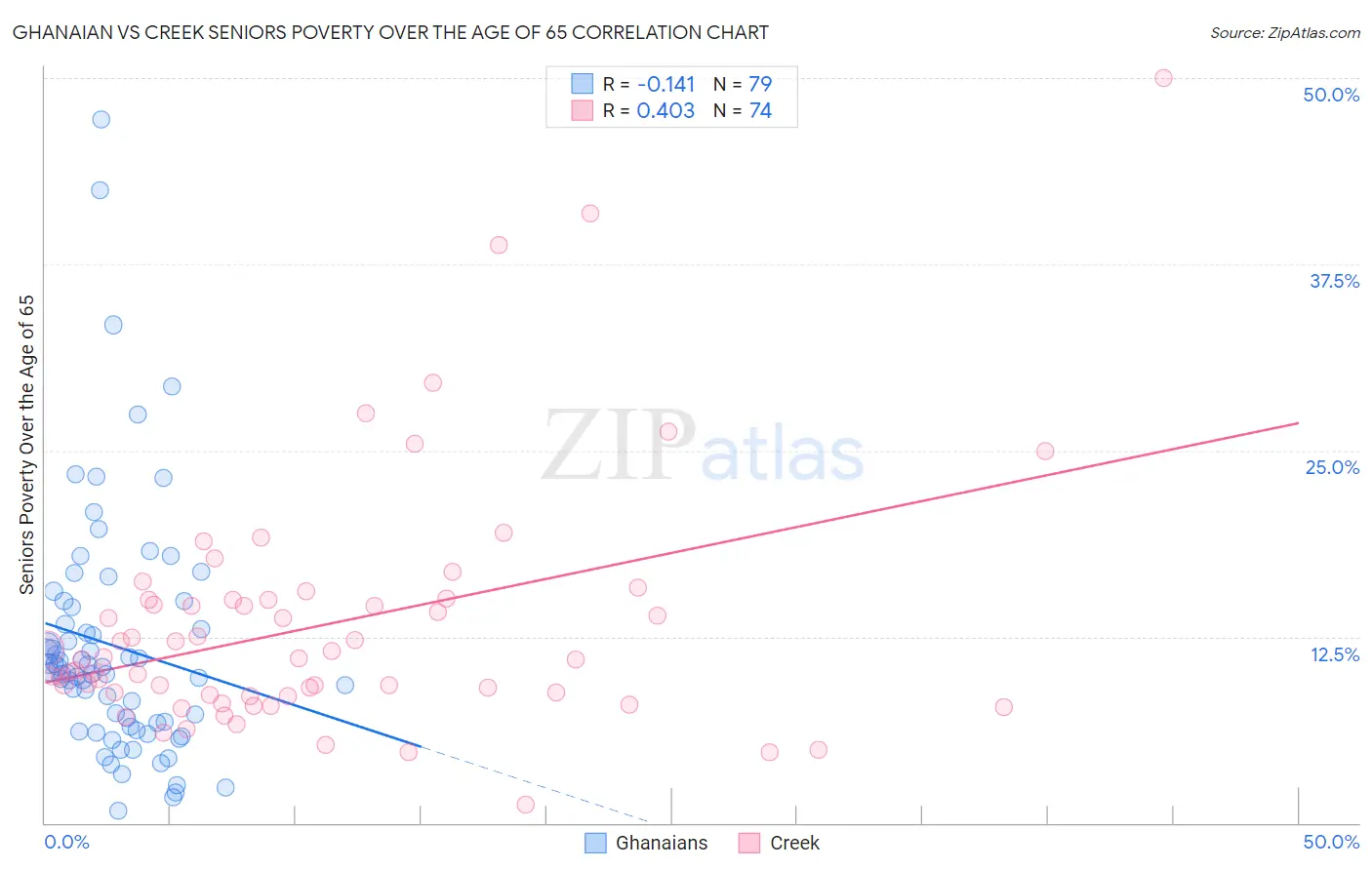 Ghanaian vs Creek Seniors Poverty Over the Age of 65
