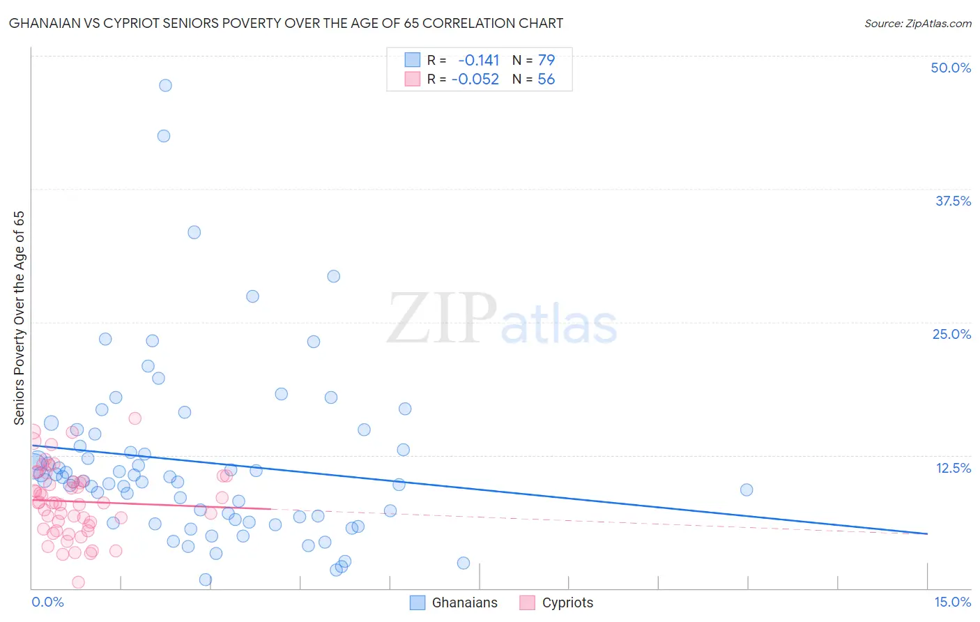 Ghanaian vs Cypriot Seniors Poverty Over the Age of 65