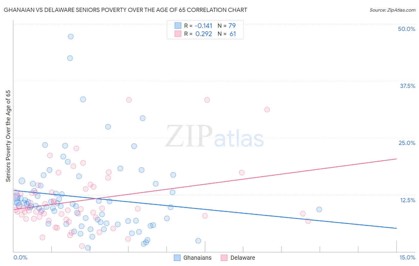 Ghanaian vs Delaware Seniors Poverty Over the Age of 65