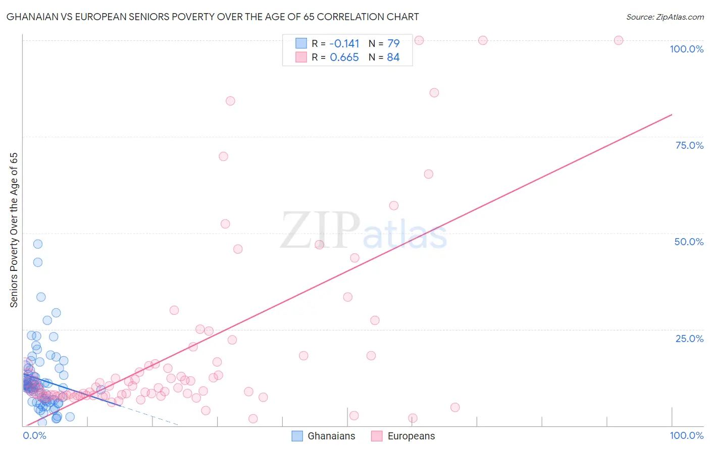 Ghanaian vs European Seniors Poverty Over the Age of 65