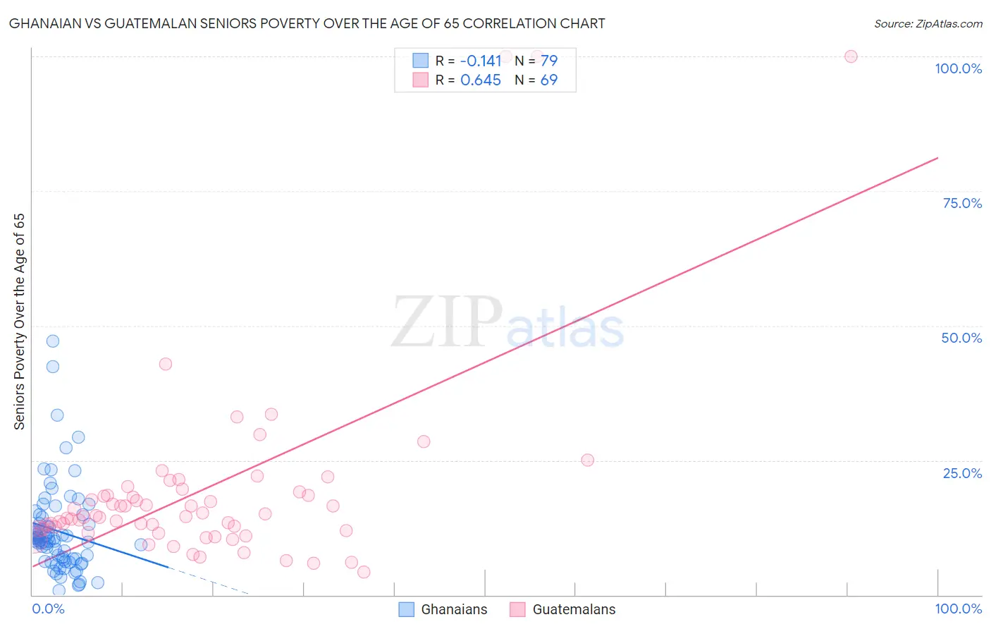 Ghanaian vs Guatemalan Seniors Poverty Over the Age of 65