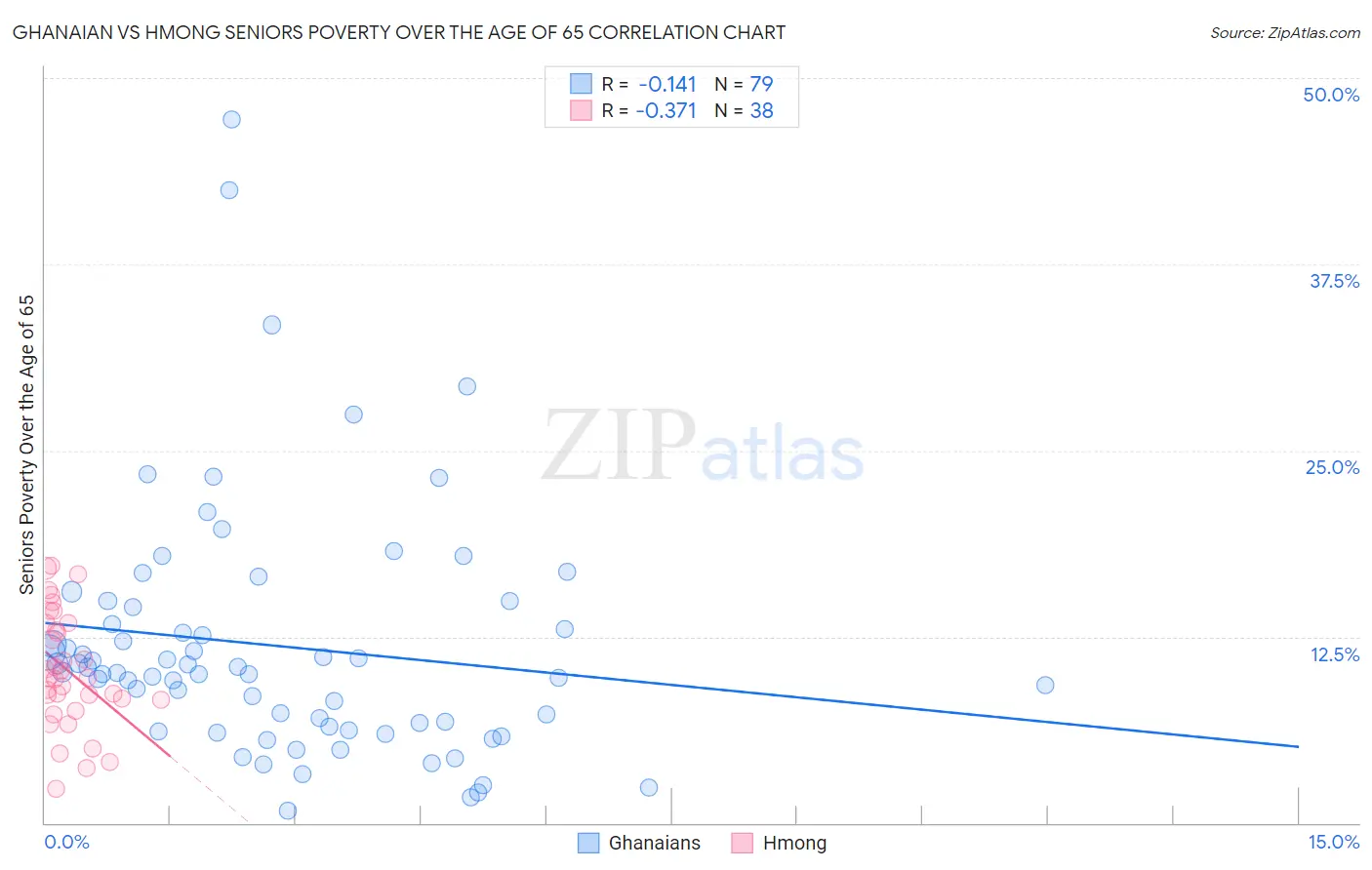 Ghanaian vs Hmong Seniors Poverty Over the Age of 65