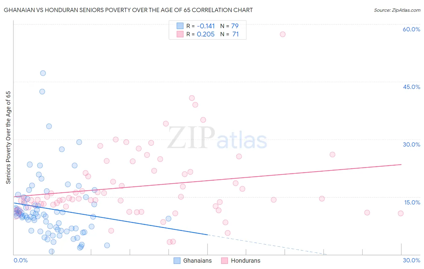 Ghanaian vs Honduran Seniors Poverty Over the Age of 65