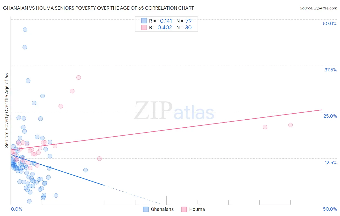 Ghanaian vs Houma Seniors Poverty Over the Age of 65