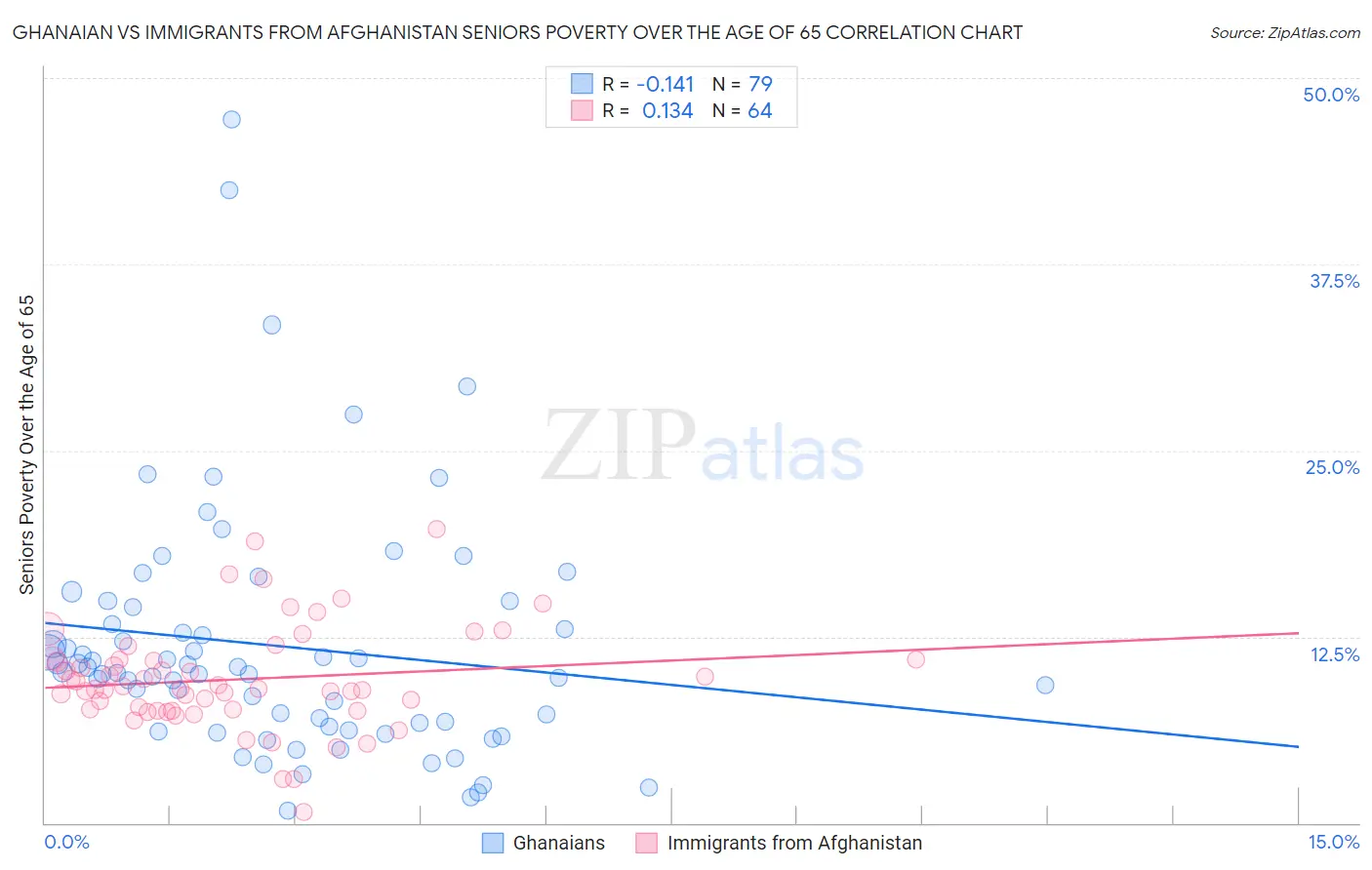 Ghanaian vs Immigrants from Afghanistan Seniors Poverty Over the Age of 65