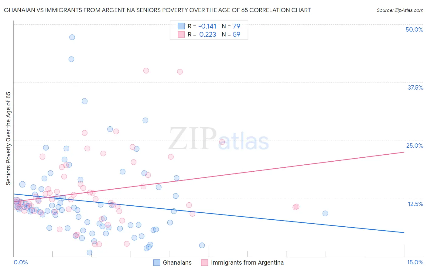 Ghanaian vs Immigrants from Argentina Seniors Poverty Over the Age of 65
