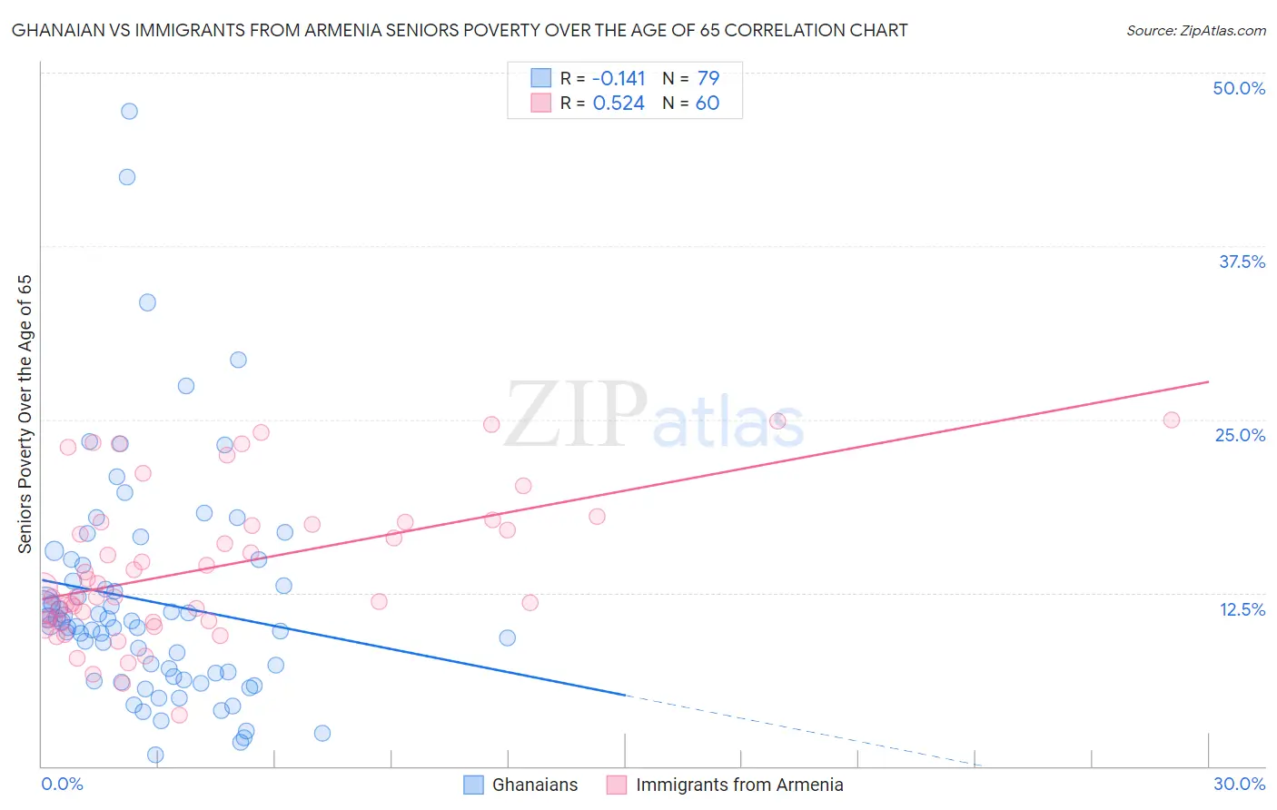 Ghanaian vs Immigrants from Armenia Seniors Poverty Over the Age of 65