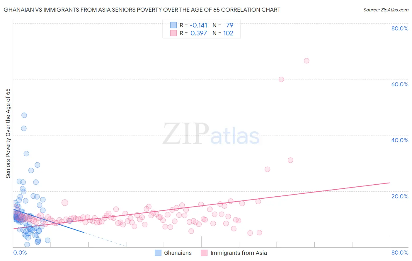 Ghanaian vs Immigrants from Asia Seniors Poverty Over the Age of 65