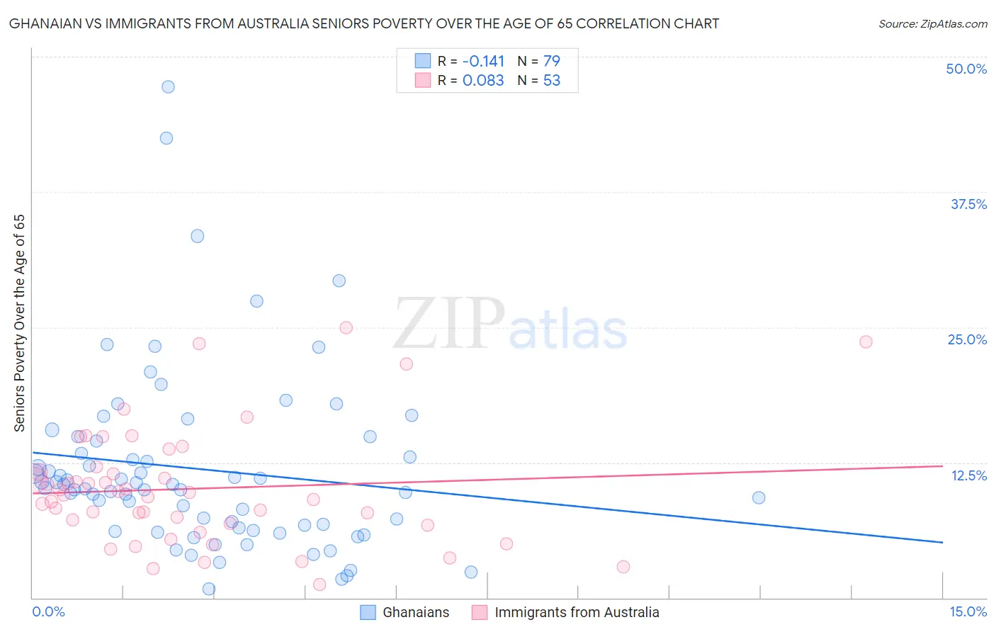 Ghanaian vs Immigrants from Australia Seniors Poverty Over the Age of 65