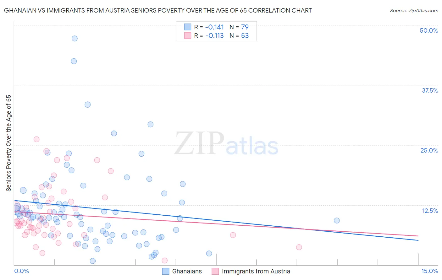 Ghanaian vs Immigrants from Austria Seniors Poverty Over the Age of 65