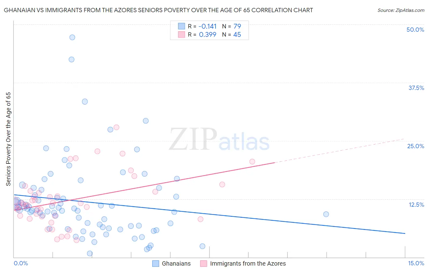 Ghanaian vs Immigrants from the Azores Seniors Poverty Over the Age of 65