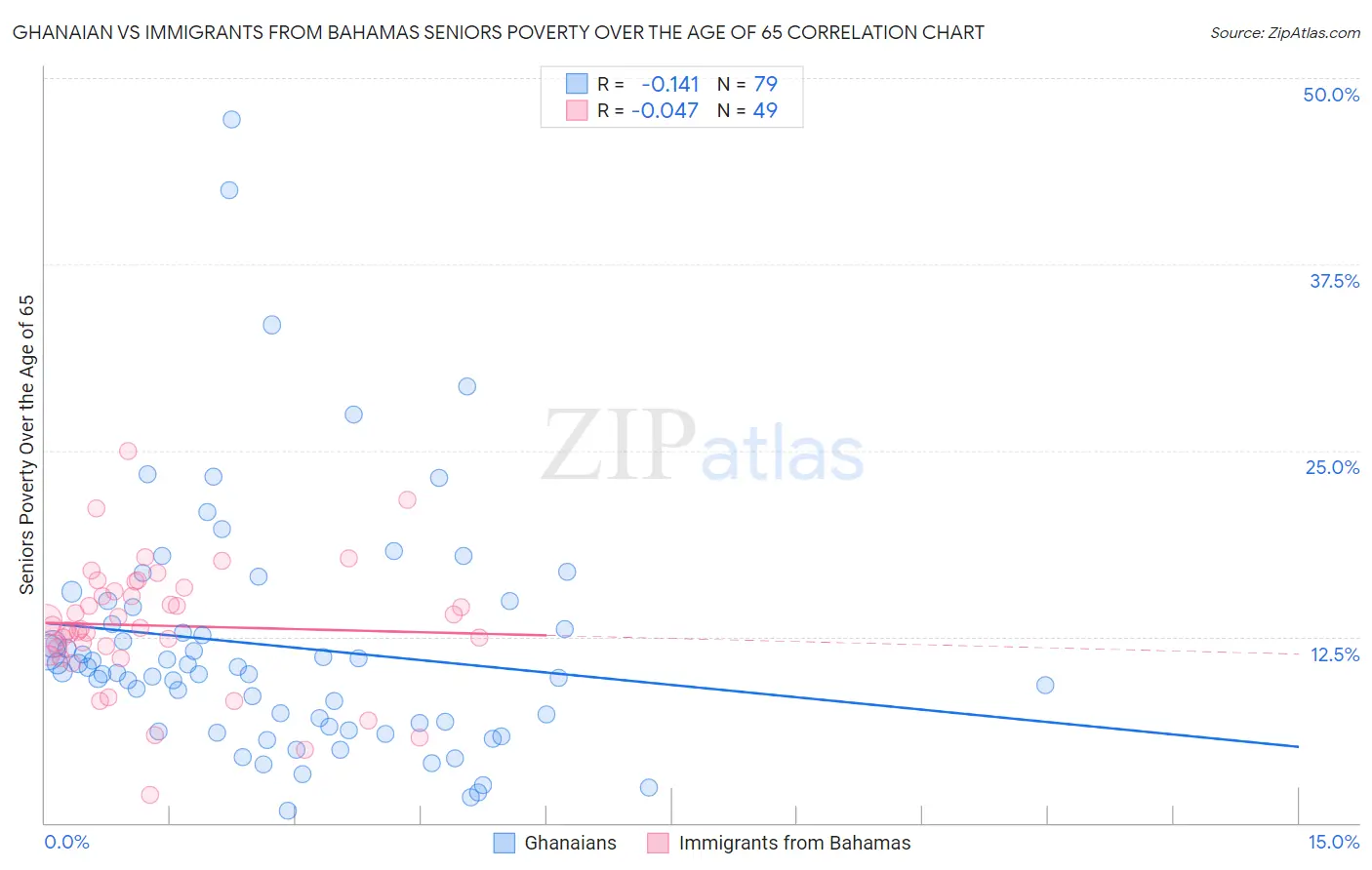 Ghanaian vs Immigrants from Bahamas Seniors Poverty Over the Age of 65