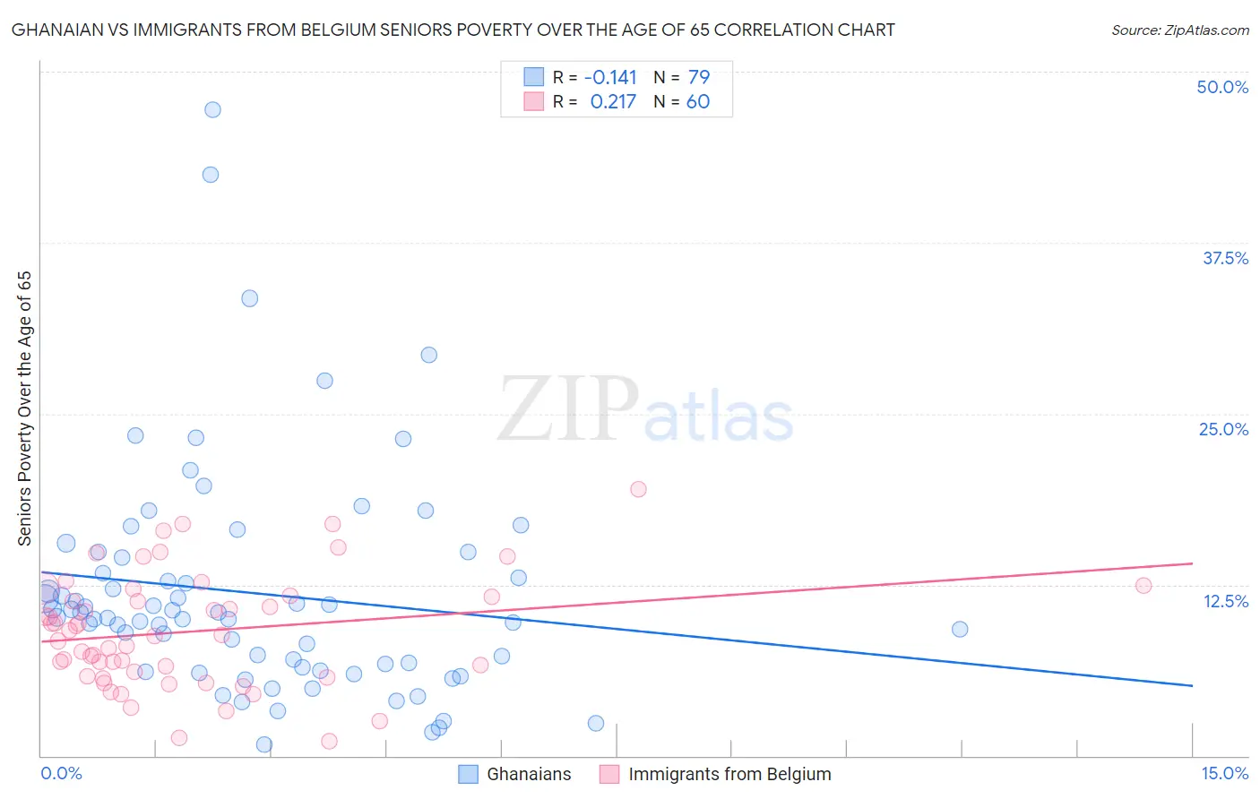 Ghanaian vs Immigrants from Belgium Seniors Poverty Over the Age of 65
