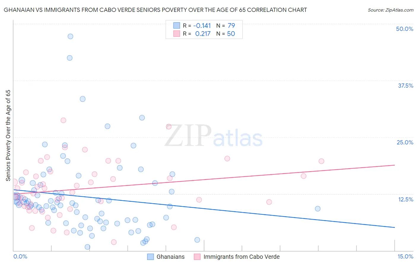 Ghanaian vs Immigrants from Cabo Verde Seniors Poverty Over the Age of 65