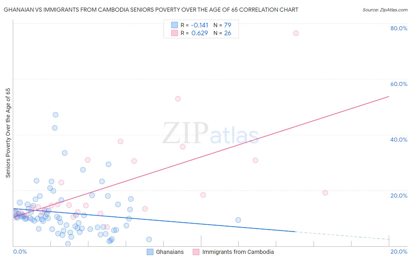 Ghanaian vs Immigrants from Cambodia Seniors Poverty Over the Age of 65