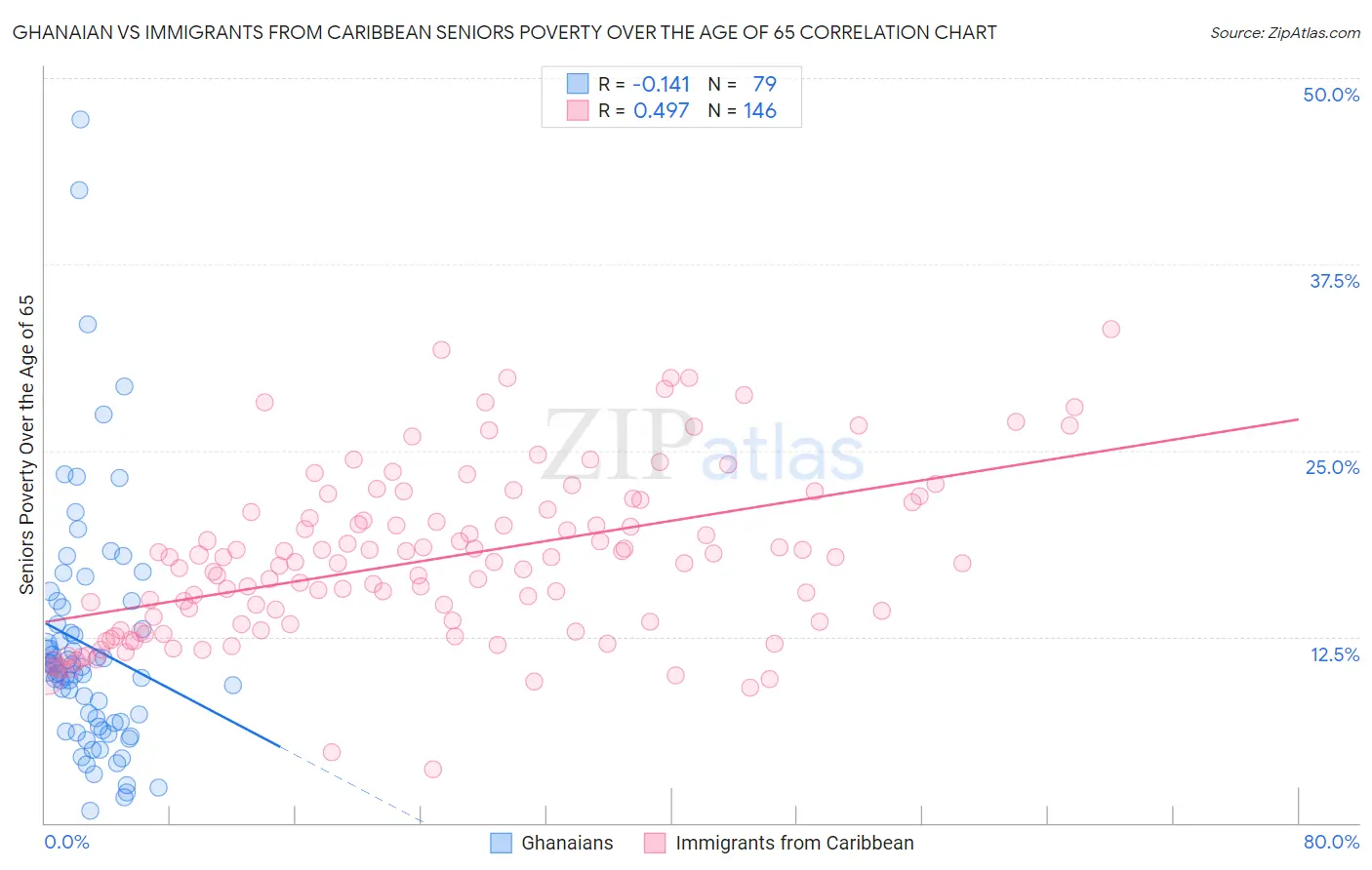 Ghanaian vs Immigrants from Caribbean Seniors Poverty Over the Age of 65