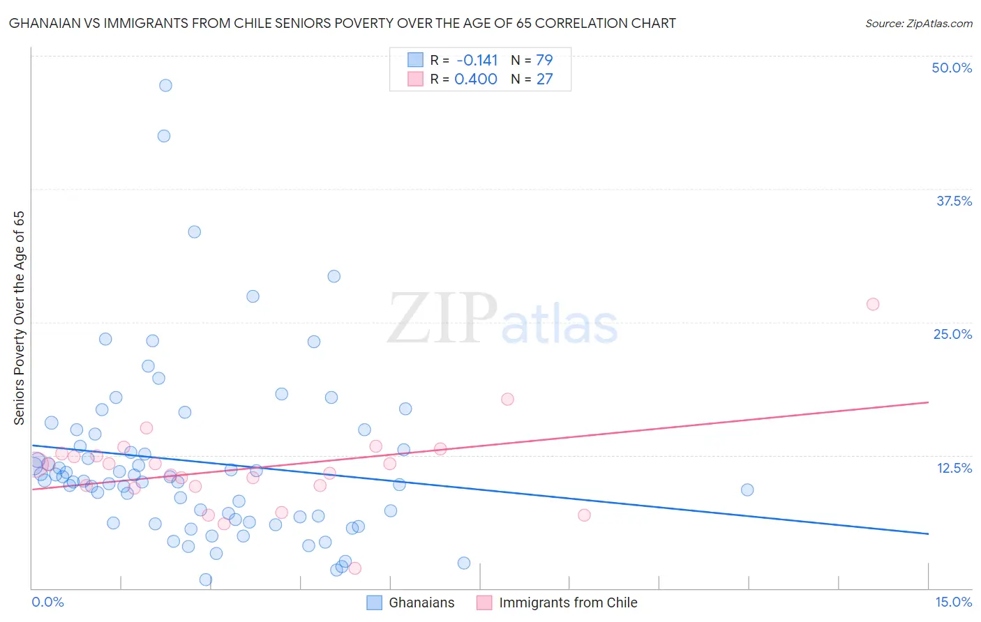 Ghanaian vs Immigrants from Chile Seniors Poverty Over the Age of 65