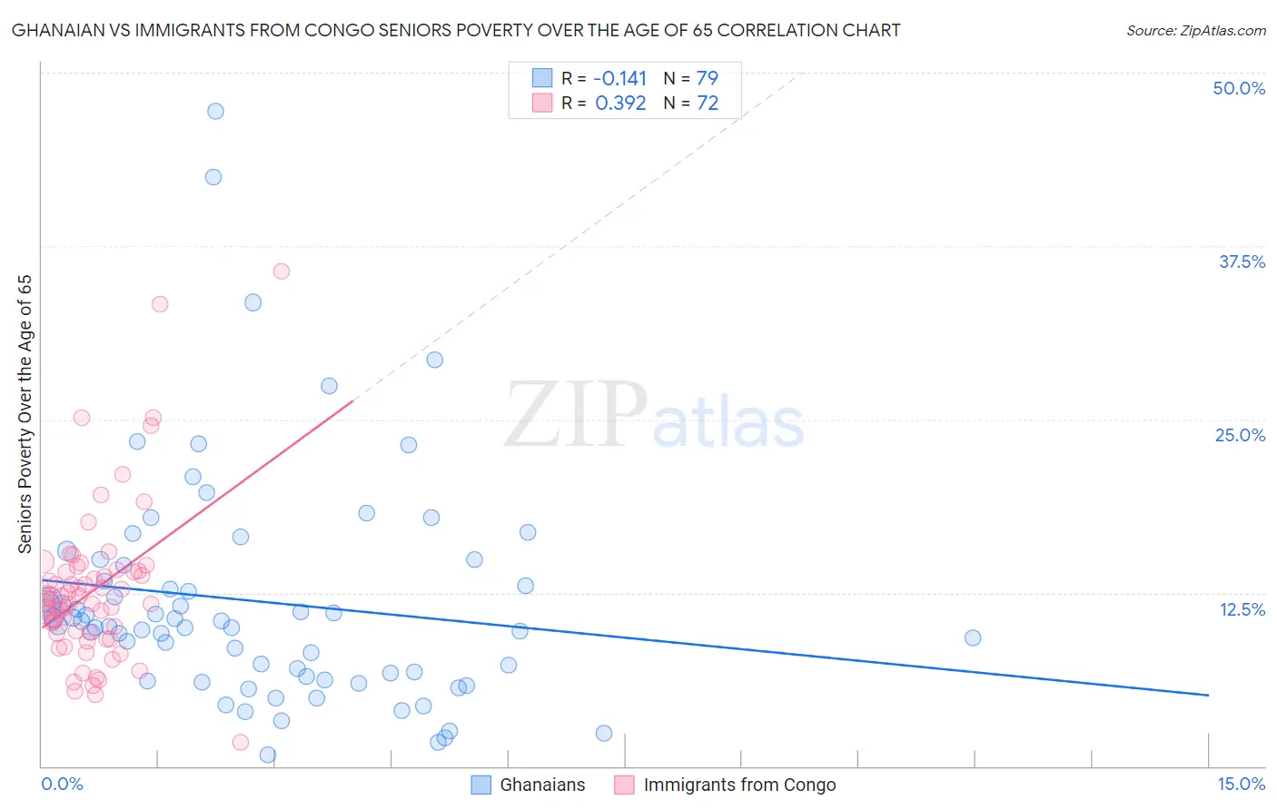 Ghanaian vs Immigrants from Congo Seniors Poverty Over the Age of 65