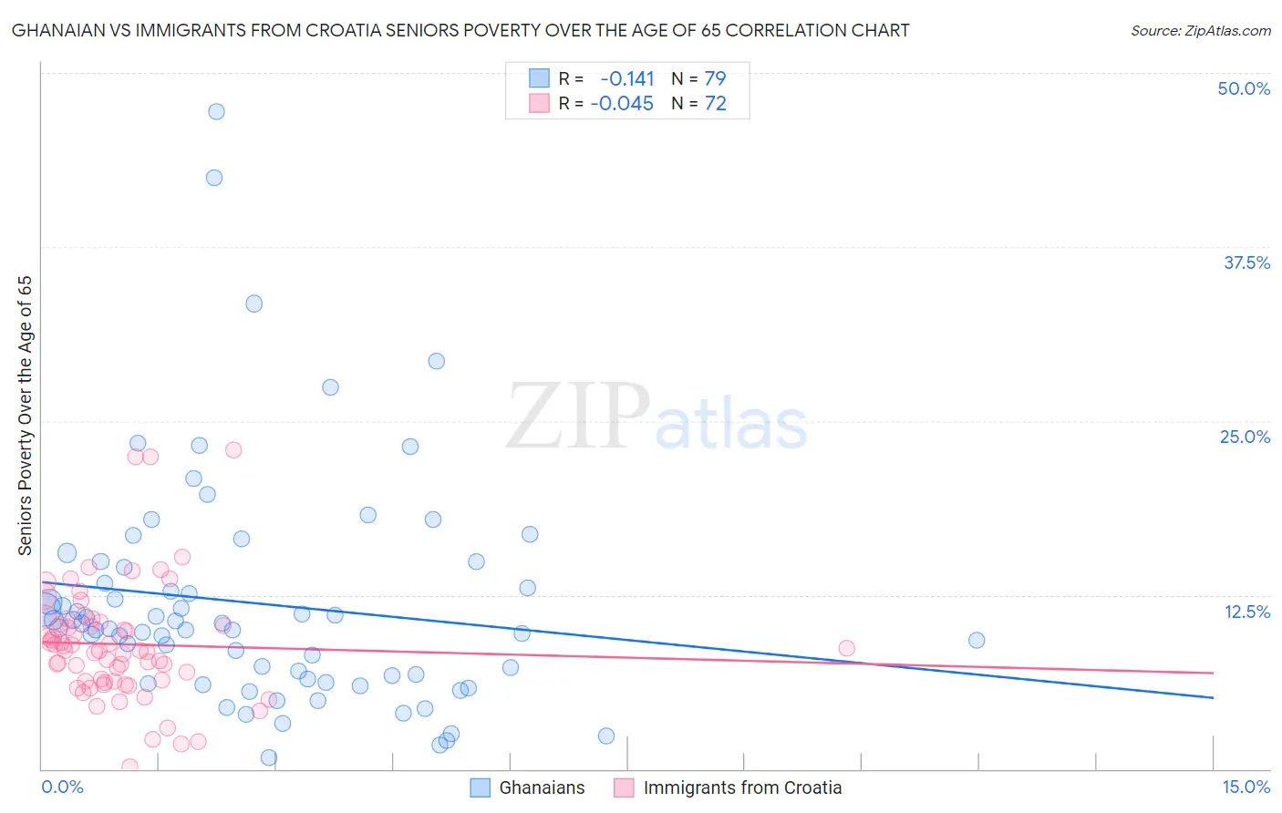 Ghanaian vs Immigrants from Croatia Seniors Poverty Over the Age of 65