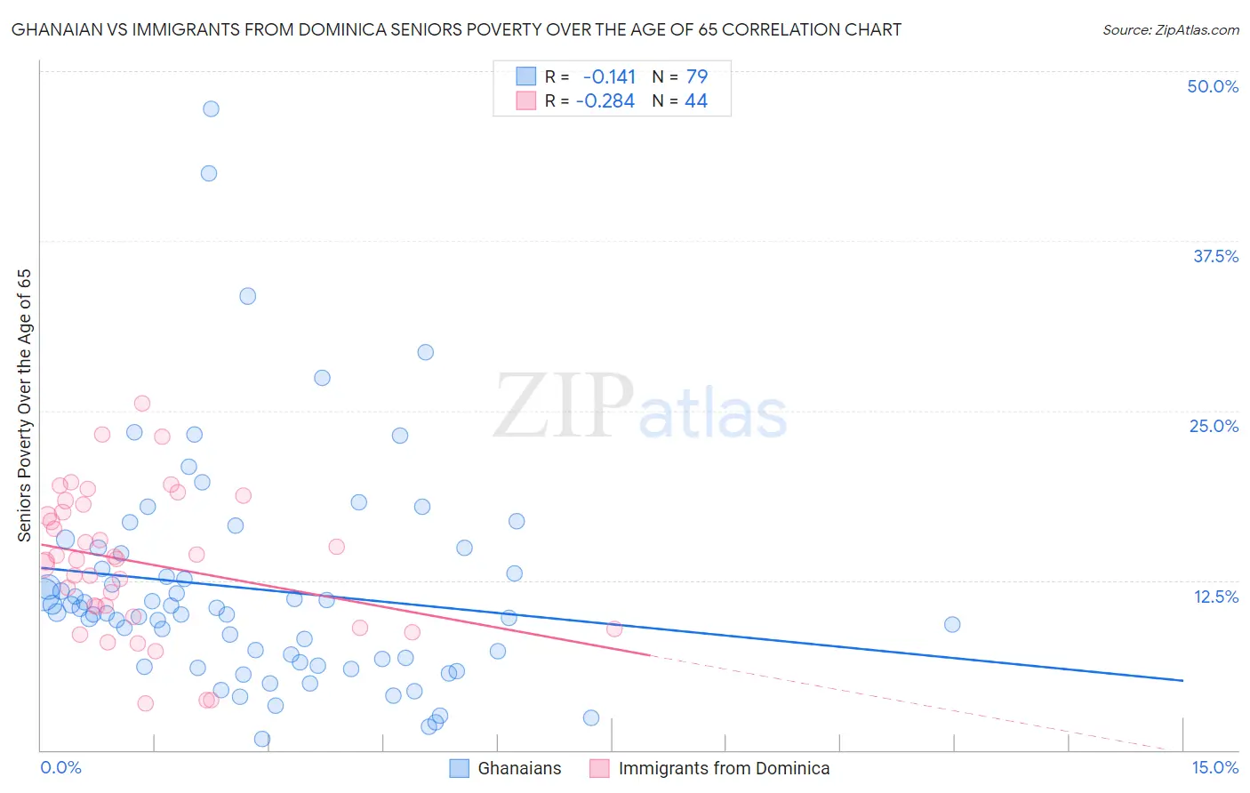 Ghanaian vs Immigrants from Dominica Seniors Poverty Over the Age of 65