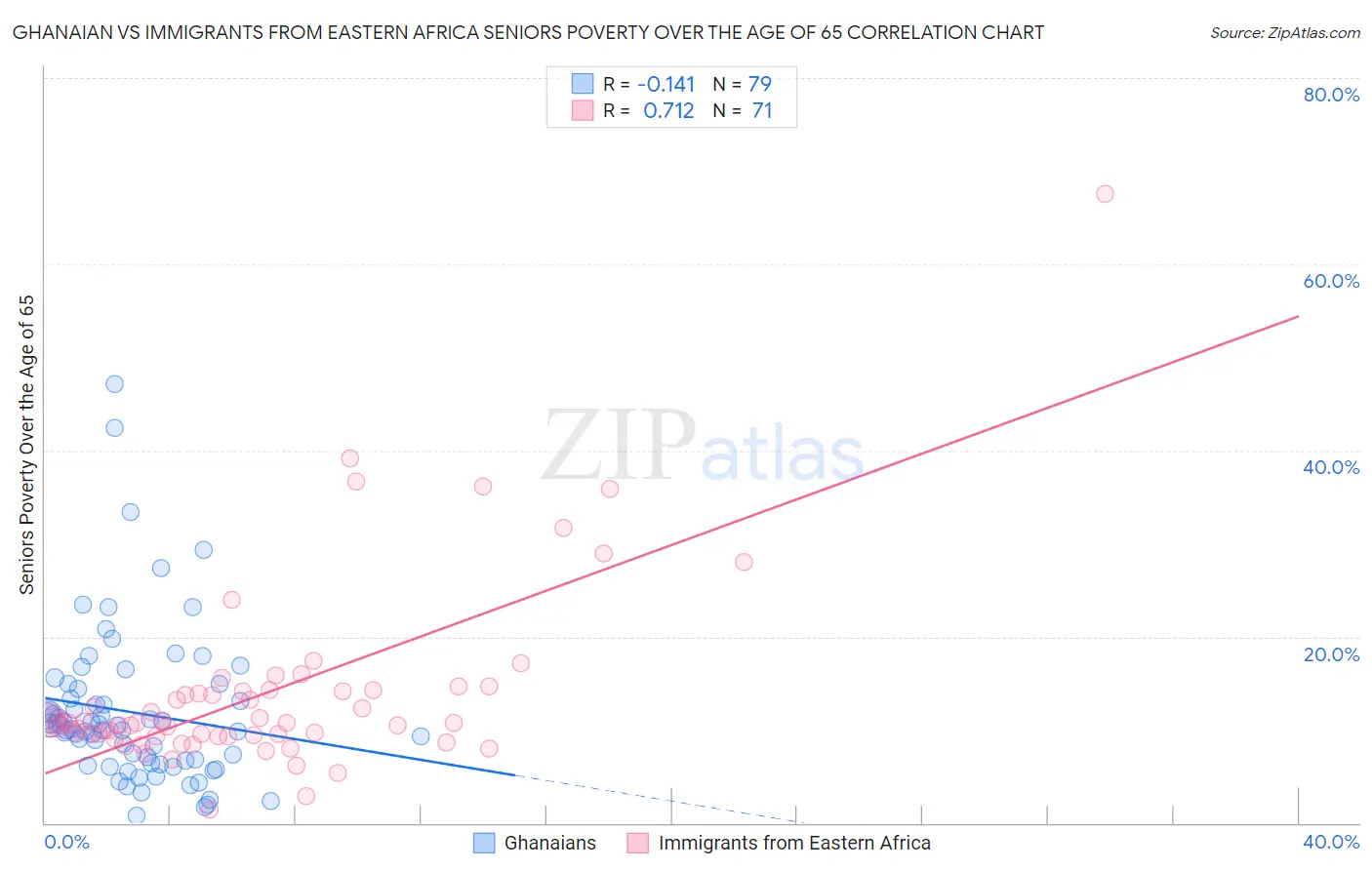 Ghanaian vs Immigrants from Eastern Africa Seniors Poverty Over the Age of 65