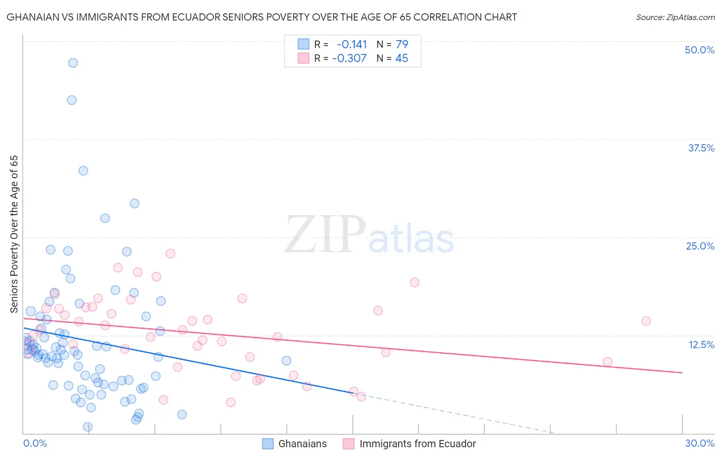 Ghanaian vs Immigrants from Ecuador Seniors Poverty Over the Age of 65