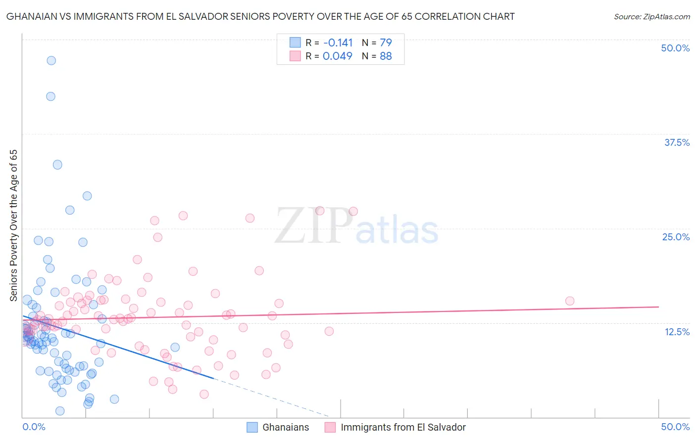 Ghanaian vs Immigrants from El Salvador Seniors Poverty Over the Age of 65