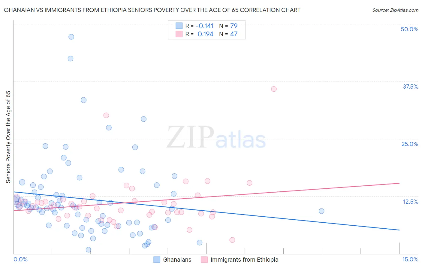 Ghanaian vs Immigrants from Ethiopia Seniors Poverty Over the Age of 65