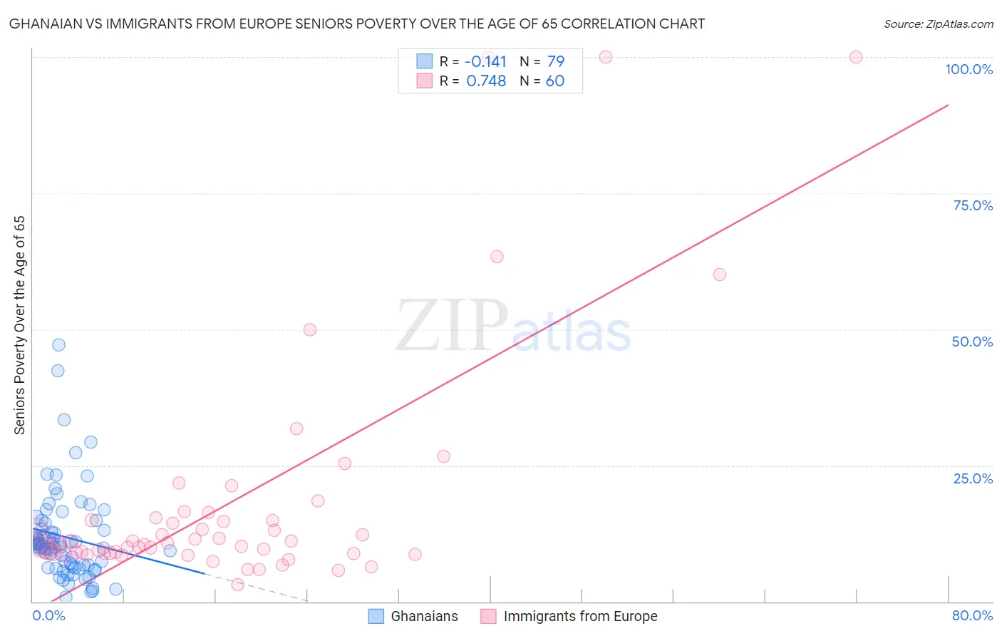 Ghanaian vs Immigrants from Europe Seniors Poverty Over the Age of 65