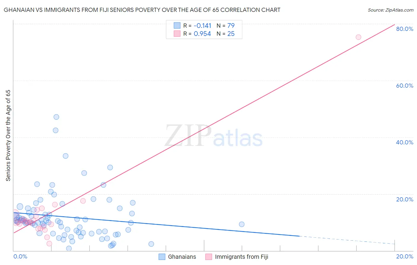 Ghanaian vs Immigrants from Fiji Seniors Poverty Over the Age of 65