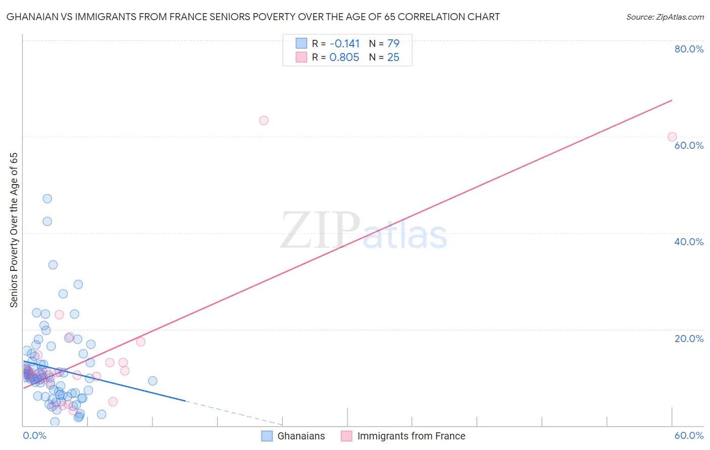 Ghanaian vs Immigrants from France Seniors Poverty Over the Age of 65