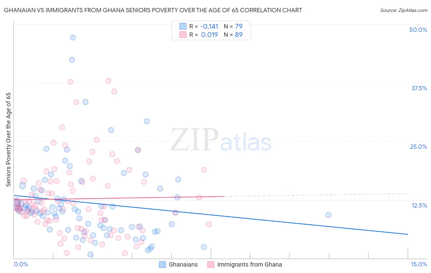 Ghanaian vs Immigrants from Ghana Seniors Poverty Over the Age of 65