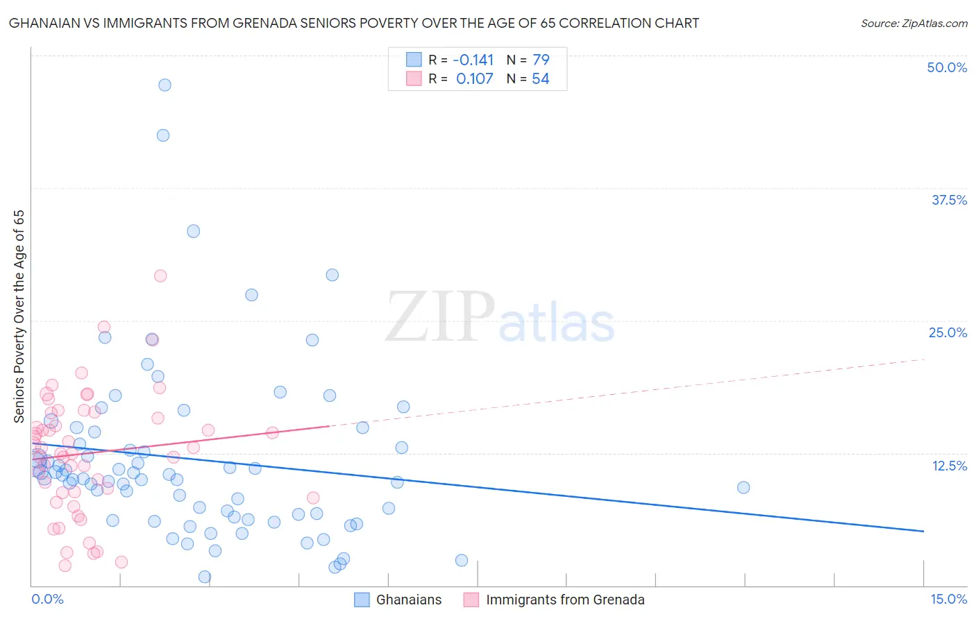 Ghanaian vs Immigrants from Grenada Seniors Poverty Over the Age of 65