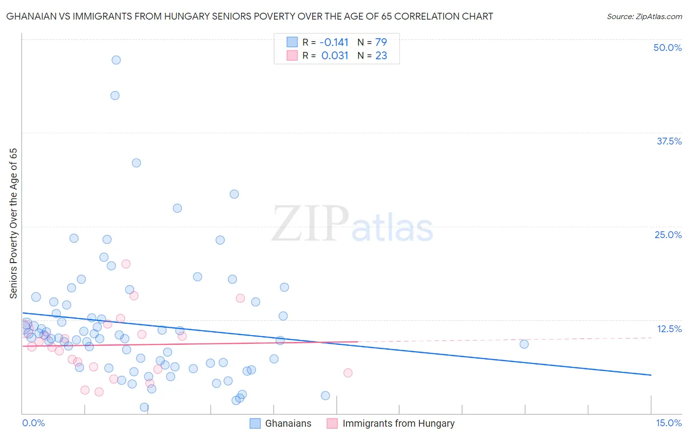 Ghanaian vs Immigrants from Hungary Seniors Poverty Over the Age of 65