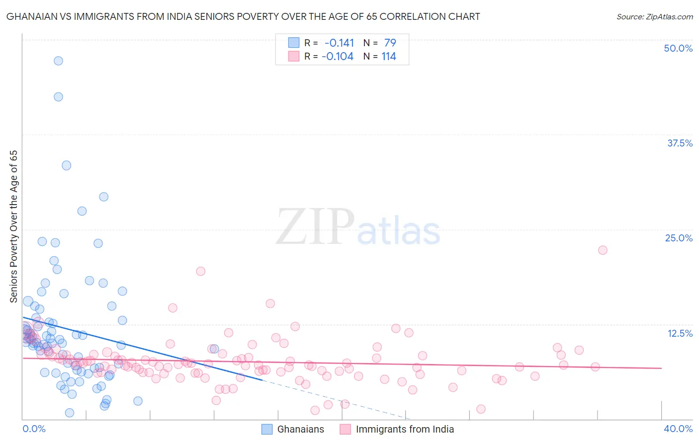 Ghanaian vs Immigrants from India Seniors Poverty Over the Age of 65