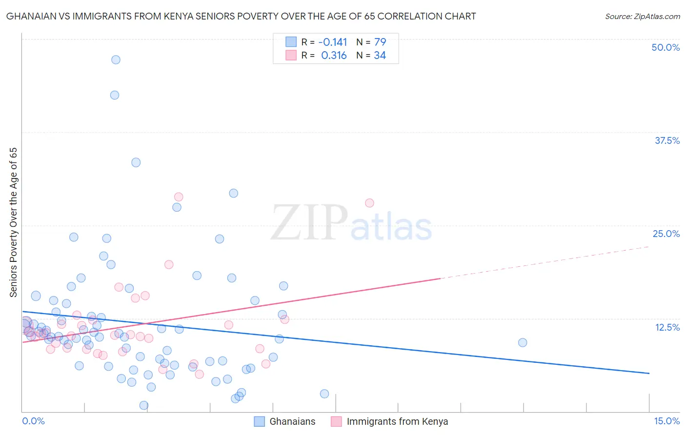 Ghanaian vs Immigrants from Kenya Seniors Poverty Over the Age of 65