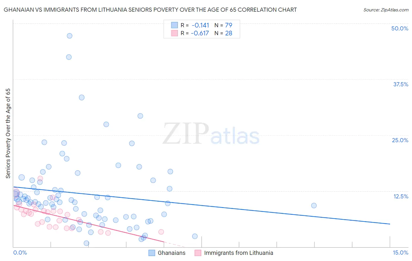 Ghanaian vs Immigrants from Lithuania Seniors Poverty Over the Age of 65