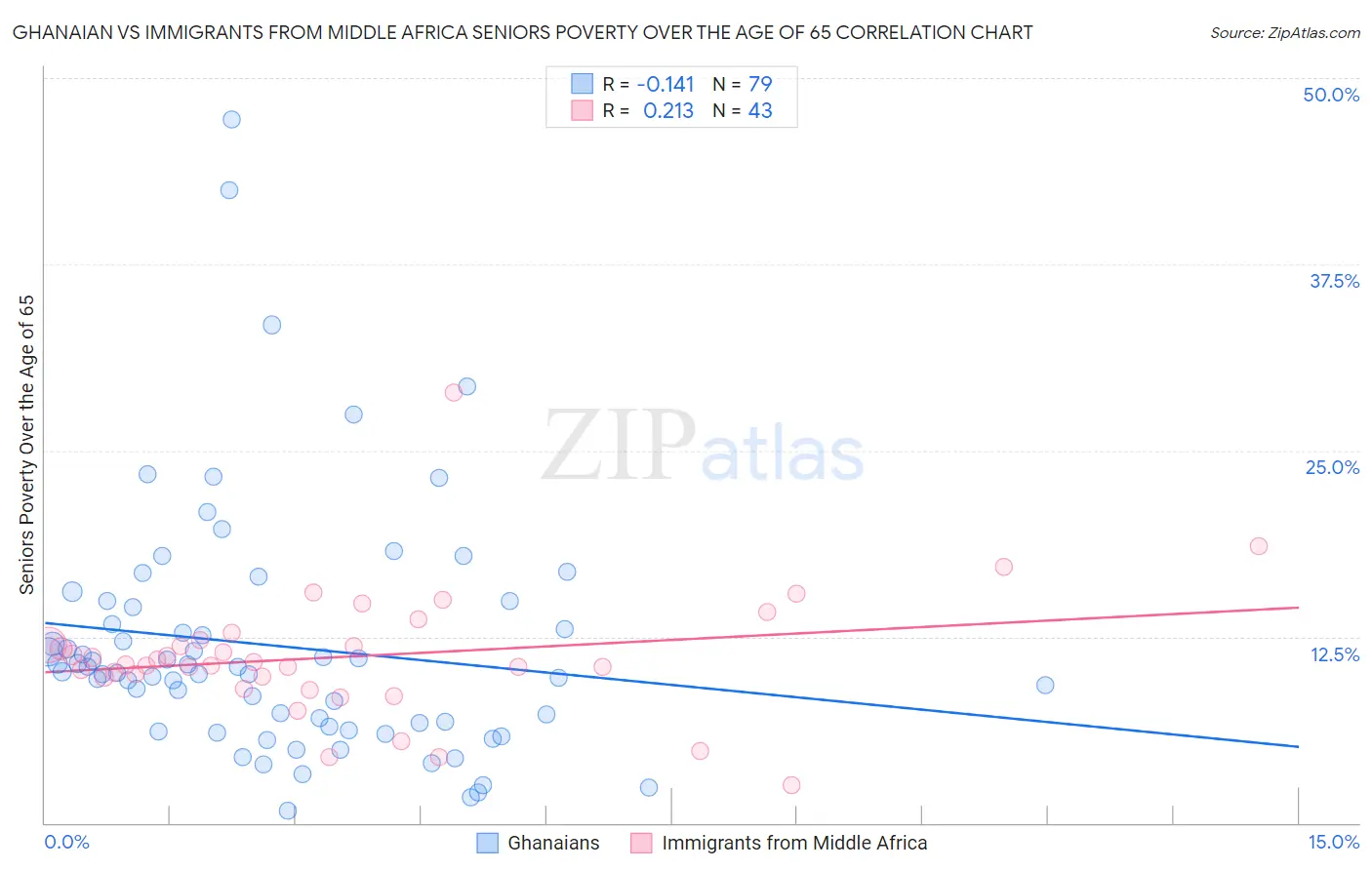Ghanaian vs Immigrants from Middle Africa Seniors Poverty Over the Age of 65