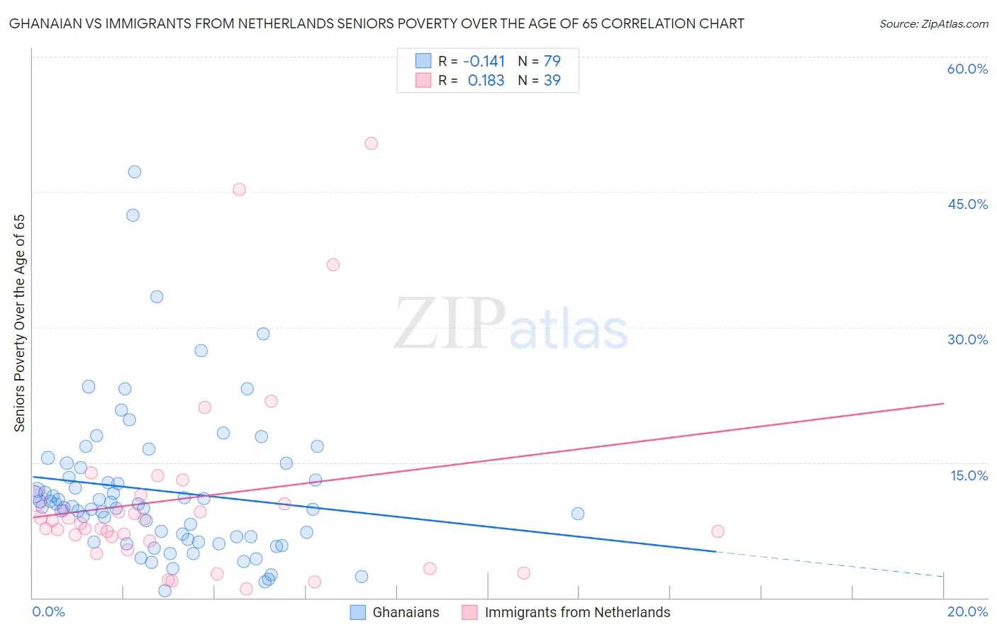 Ghanaian vs Immigrants from Netherlands Seniors Poverty Over the Age of 65