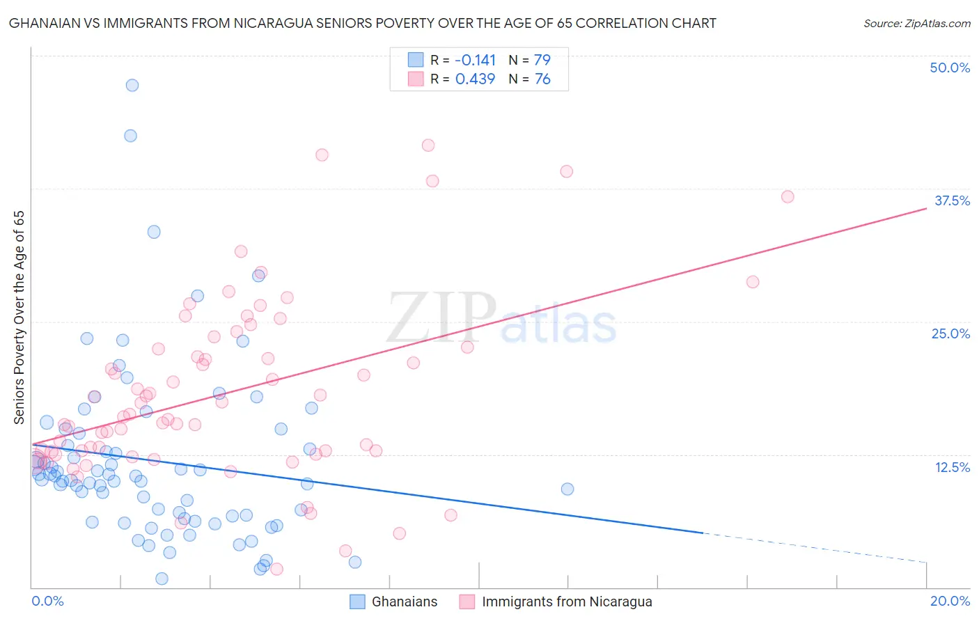 Ghanaian vs Immigrants from Nicaragua Seniors Poverty Over the Age of 65