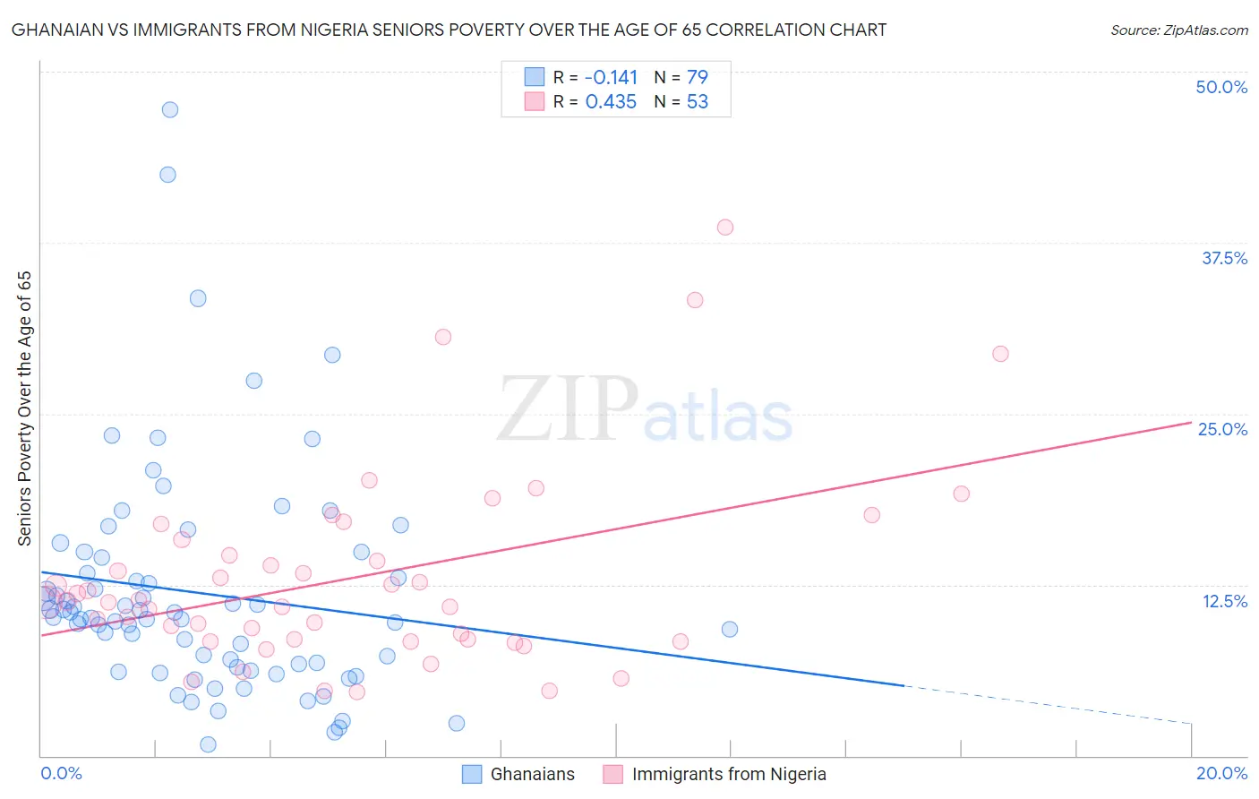 Ghanaian vs Immigrants from Nigeria Seniors Poverty Over the Age of 65