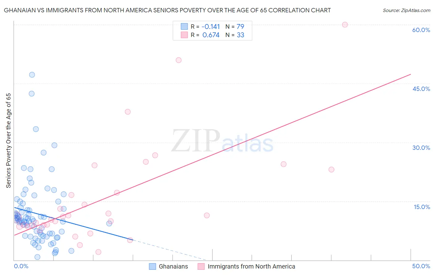 Ghanaian vs Immigrants from North America Seniors Poverty Over the Age of 65