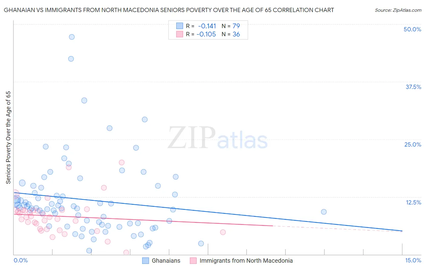 Ghanaian vs Immigrants from North Macedonia Seniors Poverty Over the Age of 65