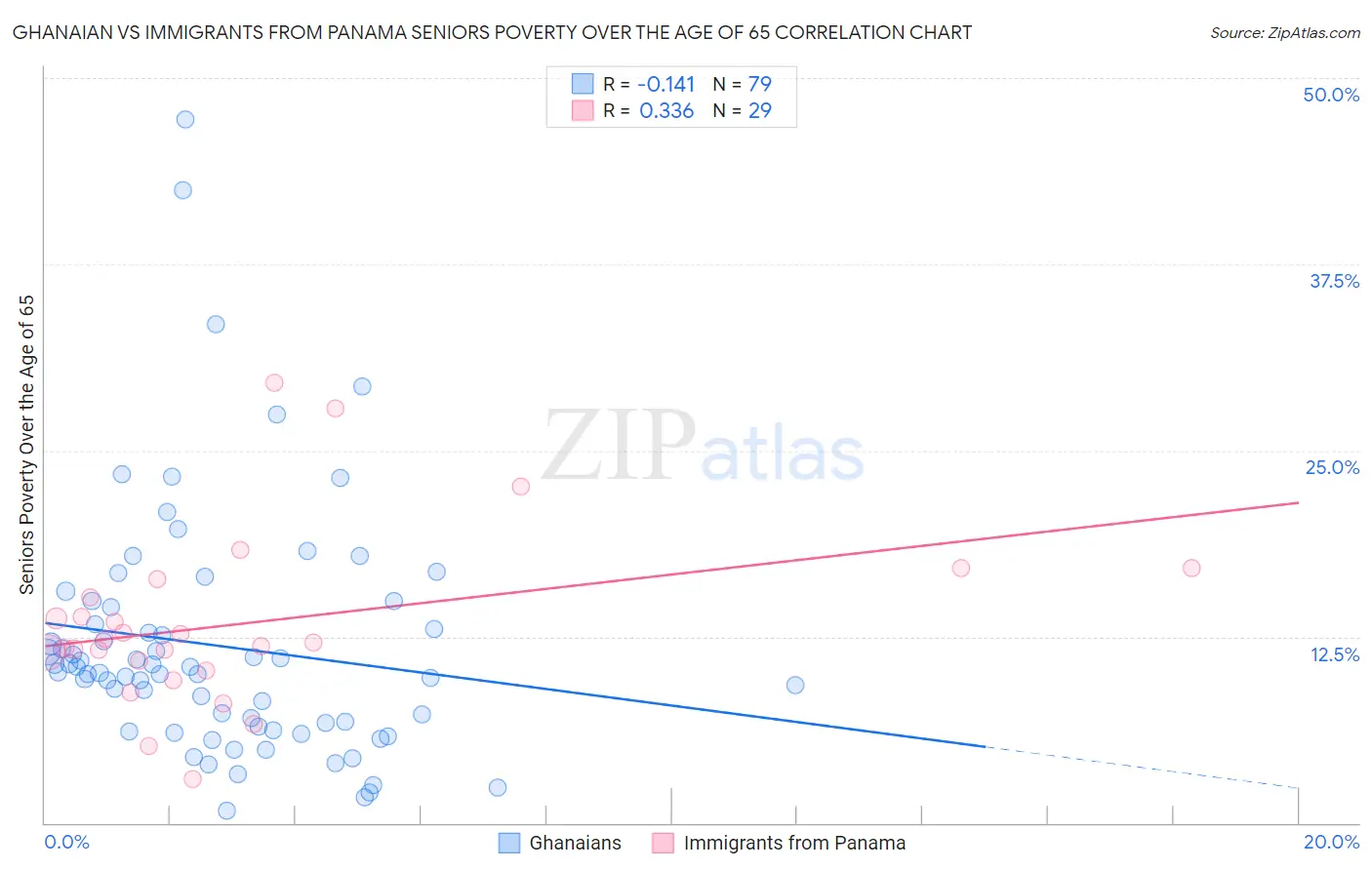 Ghanaian vs Immigrants from Panama Seniors Poverty Over the Age of 65