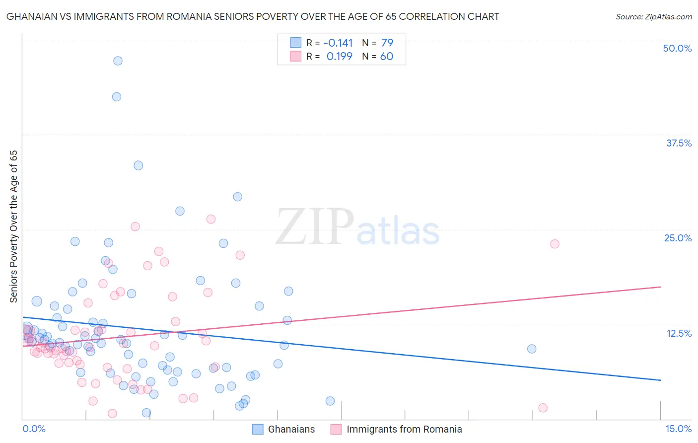 Ghanaian vs Immigrants from Romania Seniors Poverty Over the Age of 65