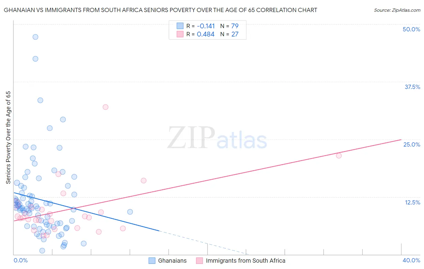 Ghanaian vs Immigrants from South Africa Seniors Poverty Over the Age of 65