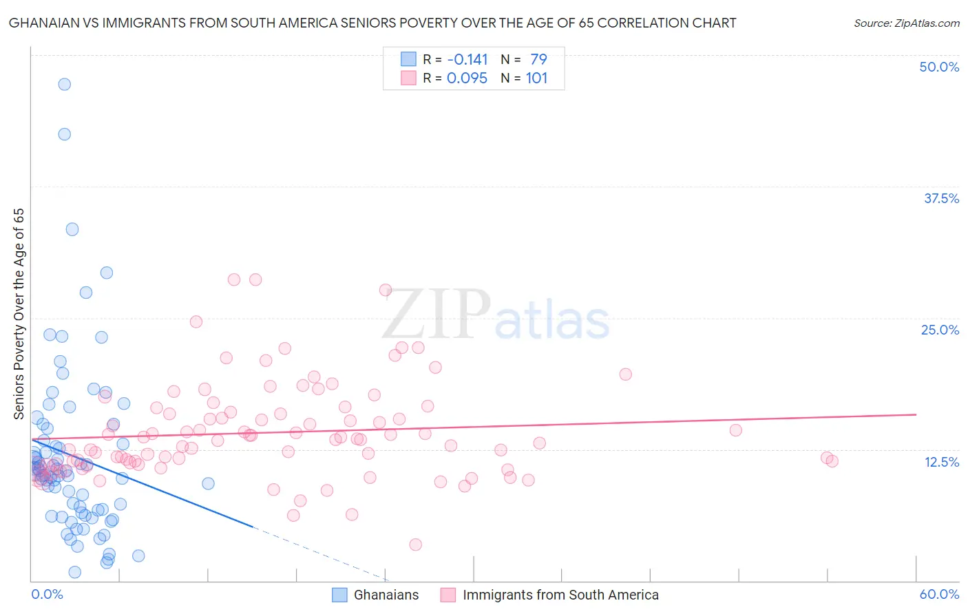 Ghanaian vs Immigrants from South America Seniors Poverty Over the Age of 65