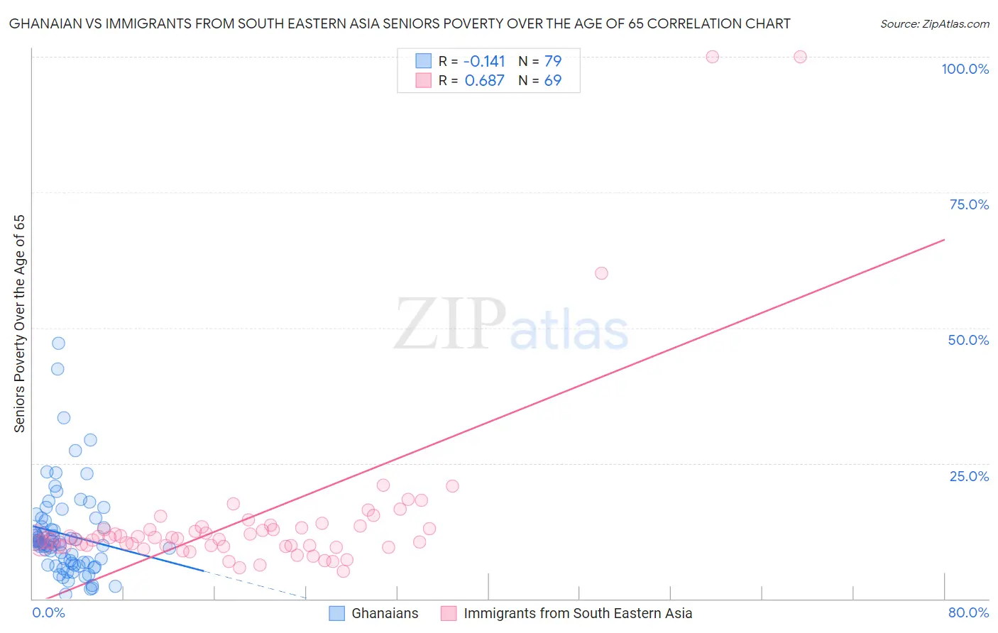 Ghanaian vs Immigrants from South Eastern Asia Seniors Poverty Over the Age of 65